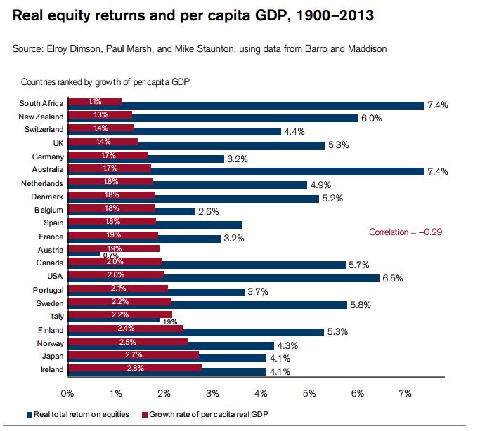 Real Equity Returns and per capita GDP, 1900-2013.JPG