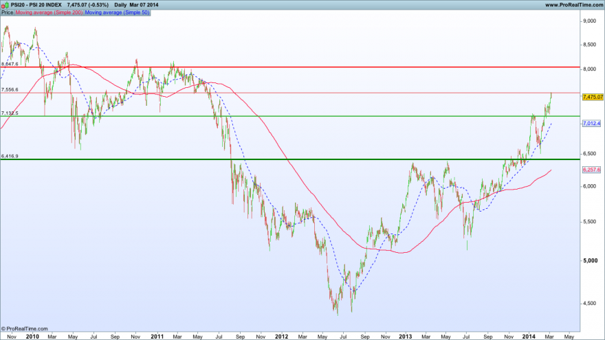 PSI 20 INDEX07032014GRAFICO.png