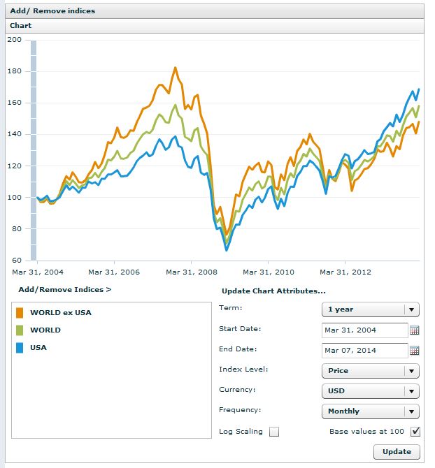 MSCI World vs MSCI USA vs MSCI World Ex-USA.JPG