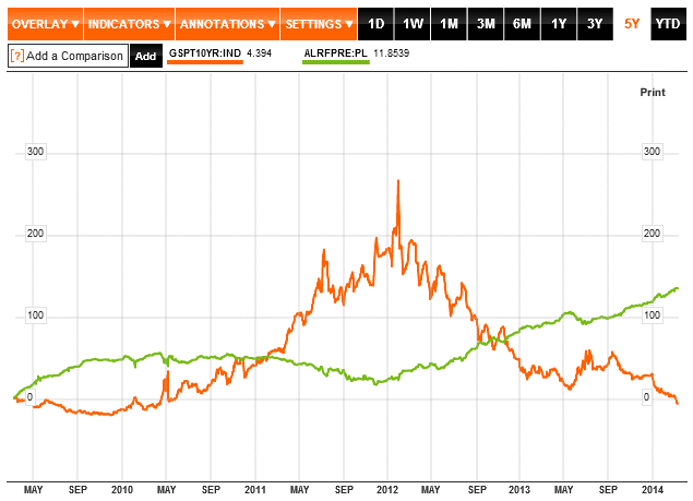 PT10Y Vs. AR PPR.gif