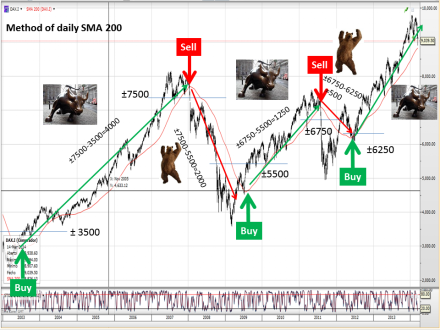Method of daily SMA 200.png