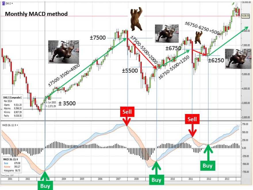 Monthly MACD method.png