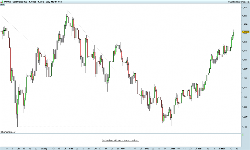Gold Ounce USD zoom.png