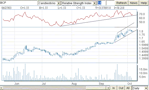 BCP rsi 14.gif