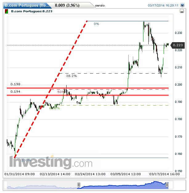B.com Portugues(Hourly)20140317190407.png