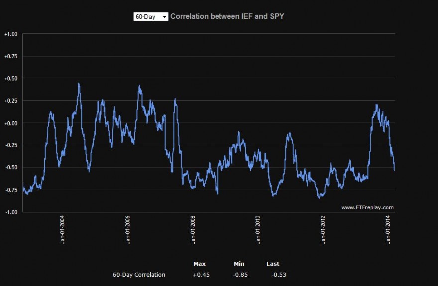 Correlation IEF;SPY.JPG