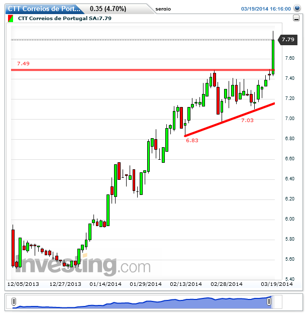 CTT Correios de Portugal SA(Daily)20140319163339.png