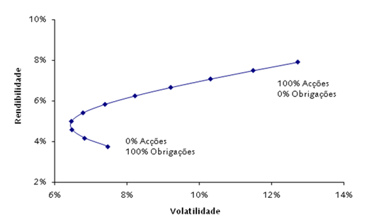 Diversificação (Obrigações-Acções).png