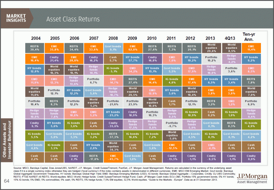 JPM - Asset Classes 2004-2013.gif