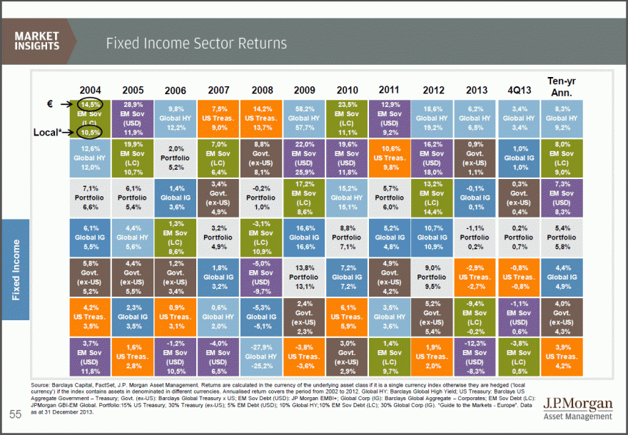 JPM - Bonds 2004-2013.gif