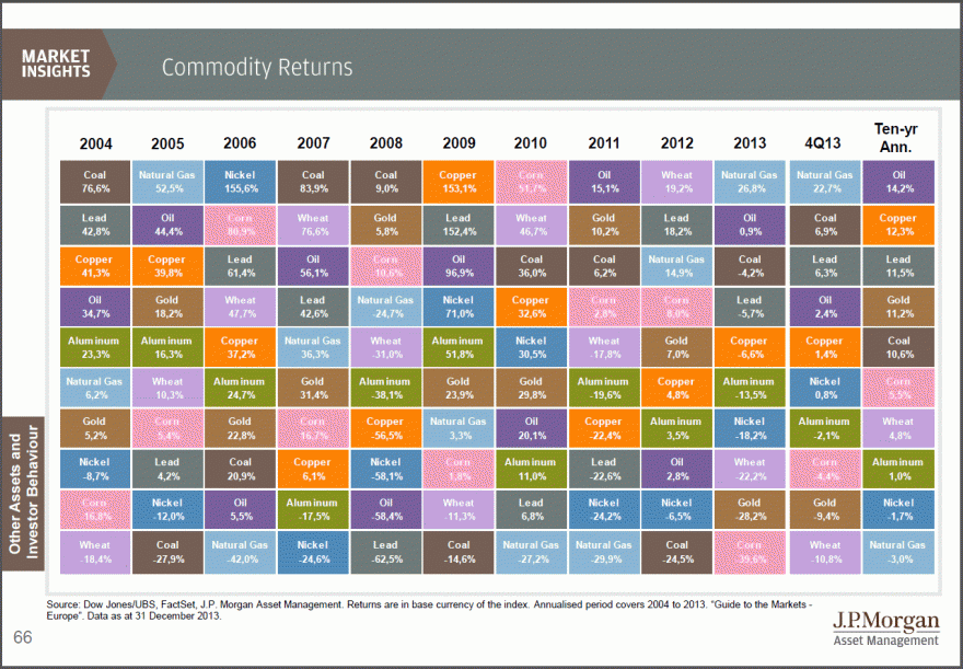 JPM - Commodities 2004-2013.gif