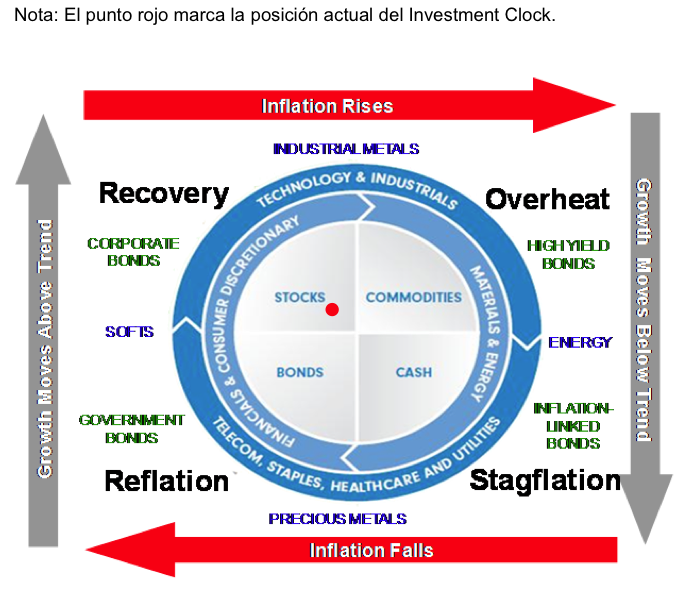 2014-02-12_Investment Clock.png