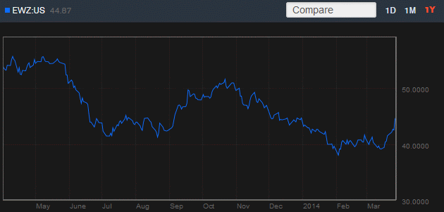 EWZ 1 Yr.gif