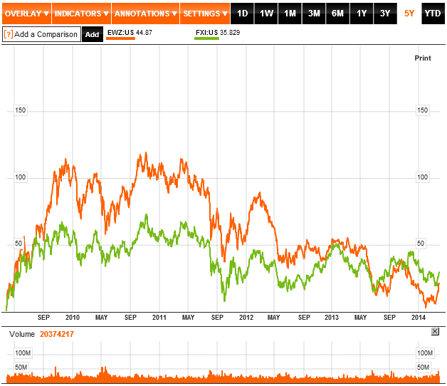 EWZ vs. FXI 5 Yr.gif