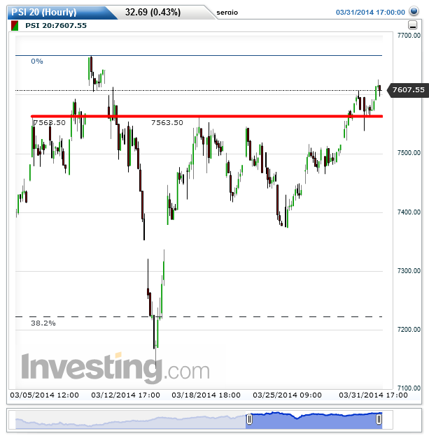 PSI 20(Hourly)20140331234852.png