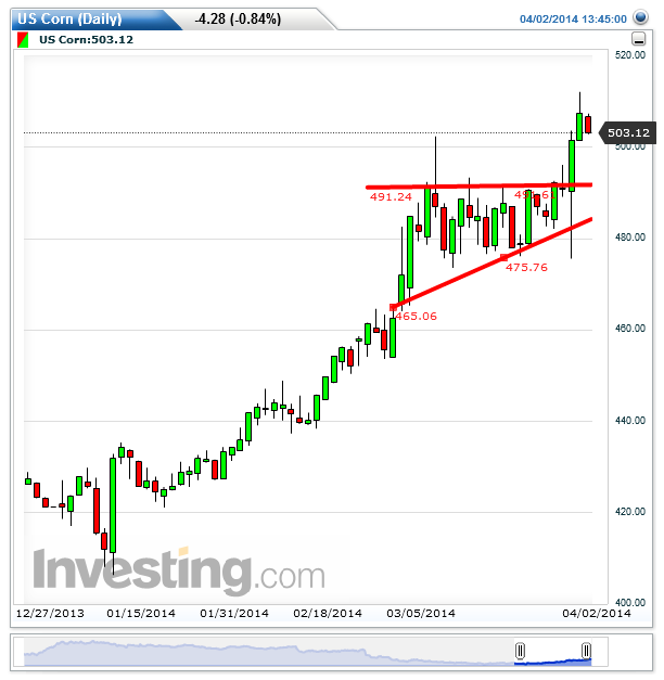 US Corn(Daily)20140402140358.png