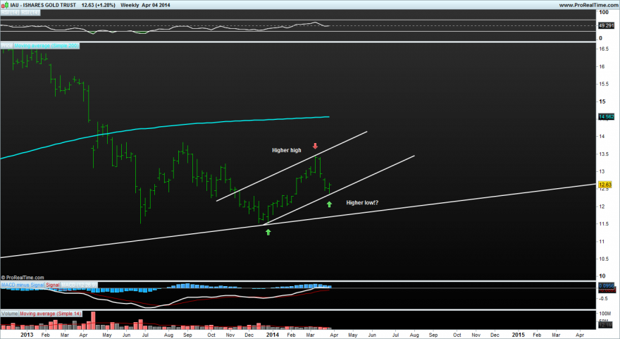 $IAU weekly.png