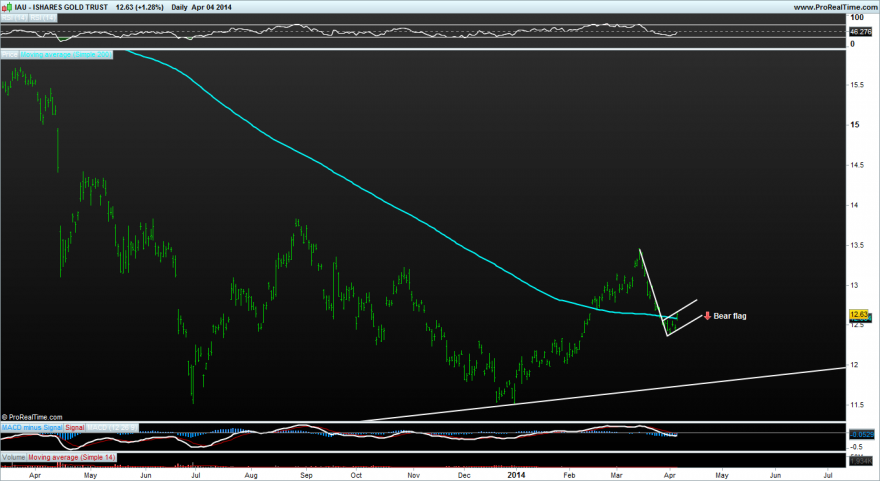 $IAU daily.png