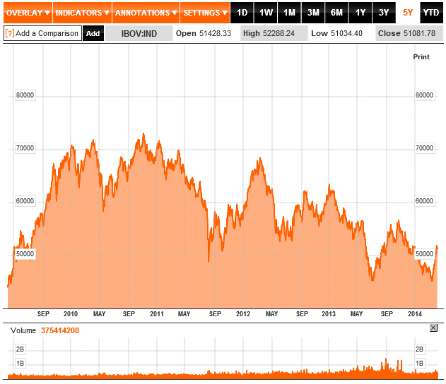 Ibovespa Brasil Sao Paulo Stock Exchange Index.gif