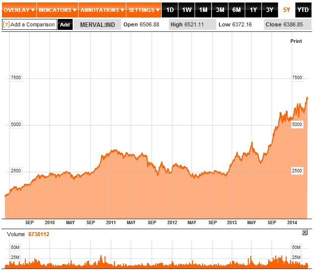 Buenos Aires Stock Exchange Merval Index.gif