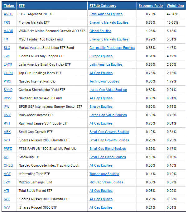 ETFs com exposição á Argentina.gif