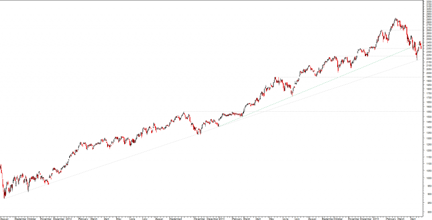 nasdaq biotech.png