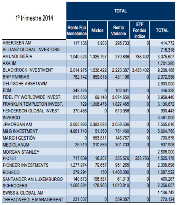 2014-05-06_ Ranking de las gestoras internacionales en España, con datos por tipo de activo.png