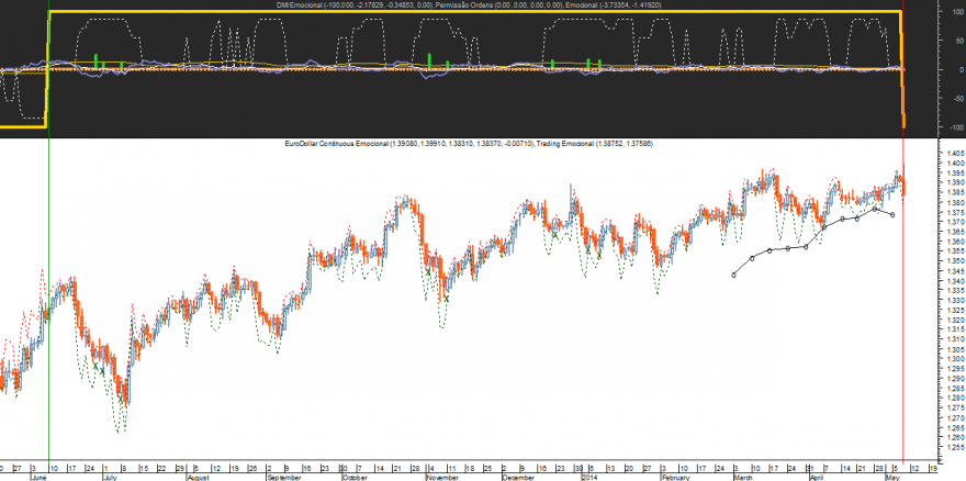 EURUSD Emocional 20140508.png