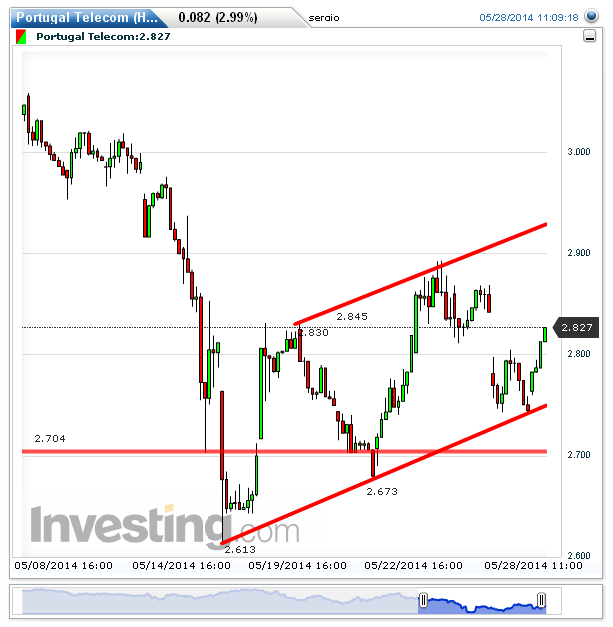 Portugal Telecom(Hourly)20140528110904.png