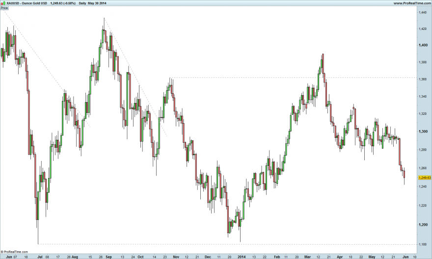 Ounce Gold USD zoom.png