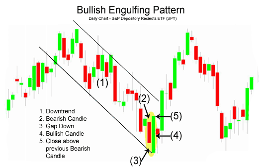 Bullish-Engulfing-Candlestick-Pattern.PNG