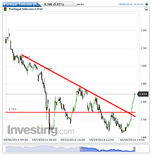 Portugal Telecom(Hourly)20140606140327.png
