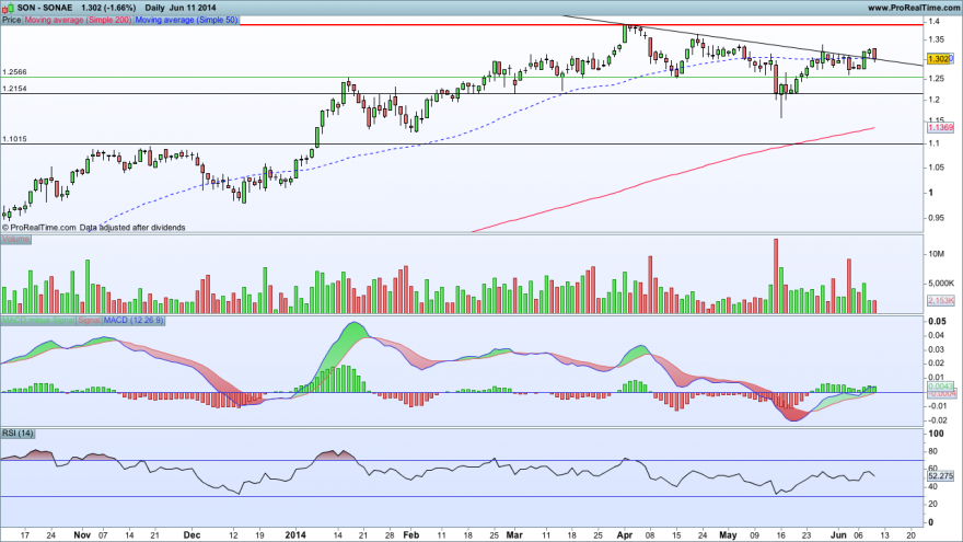 SONAE11062014GRAFICO.png