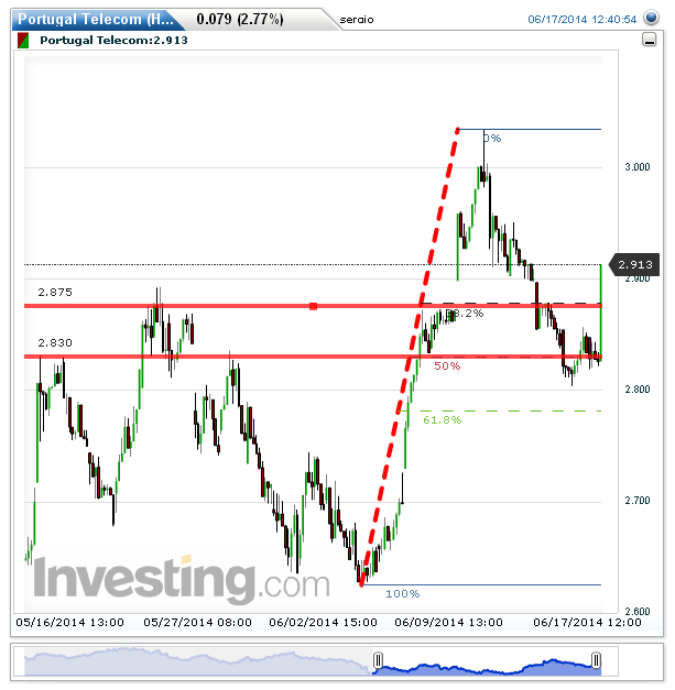 Portugal Telecom(Hourly)20140617124028.png