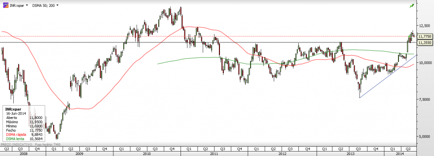 INR - Semanal.png