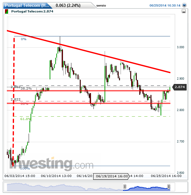Portugal Telecom(Hourly)20140625163528.png