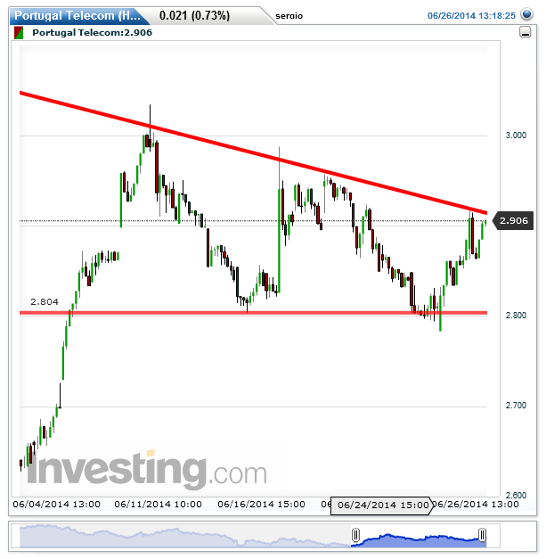 Portugal Telecom(Hourly)20140626131859.png
