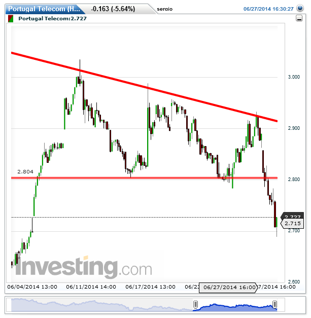 Portugal Telecom(Hourly)20140627214853.png
