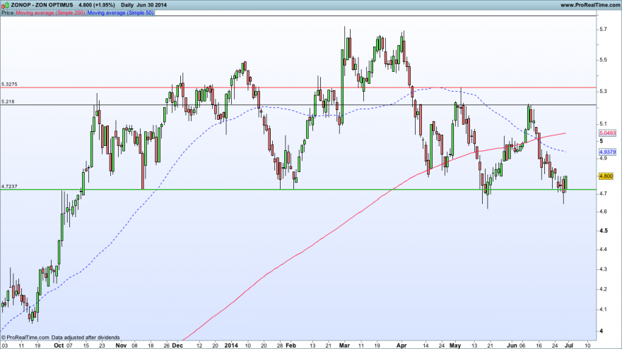 ZON OPTIMUS30062014GRAFICO.png