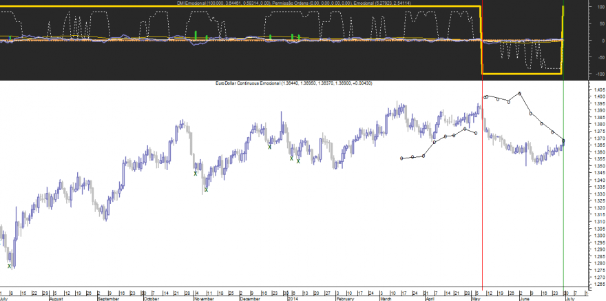 EURUSD Emocional 20140630.png