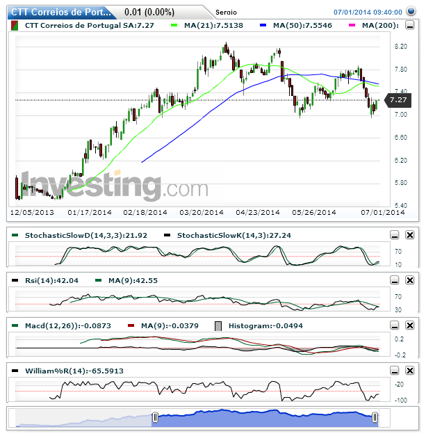 CTT Correios de Portugal SA(Diário)20140701013353.png