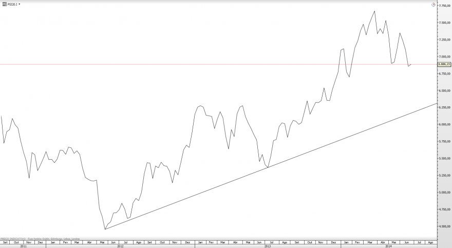 PSI20_W_2014-07-03_LIN_SAXO.png