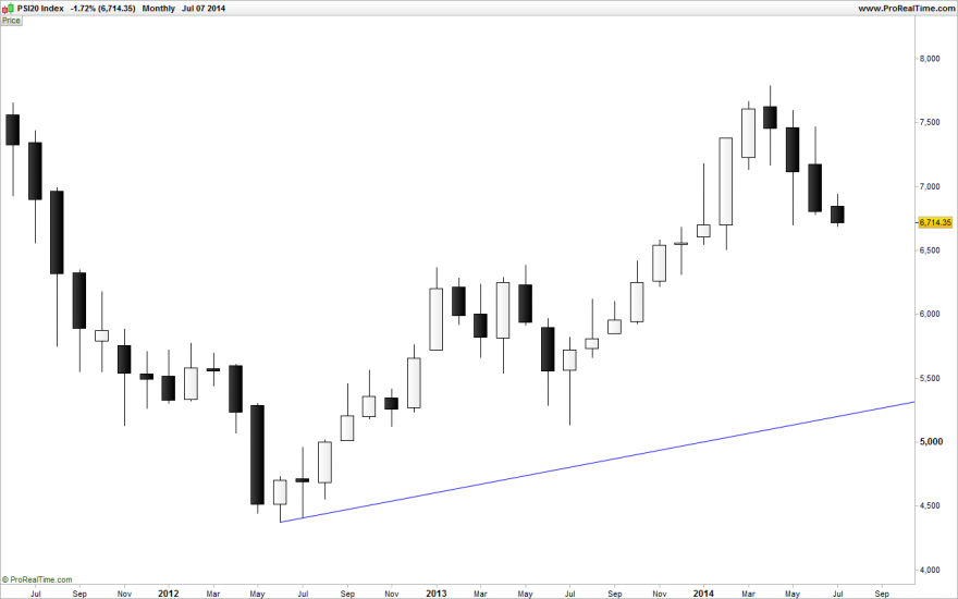 PSI20_M_2014-07-07_Linear.png
