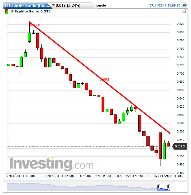 B Espirito Santo(Hourly)20140711130600.png