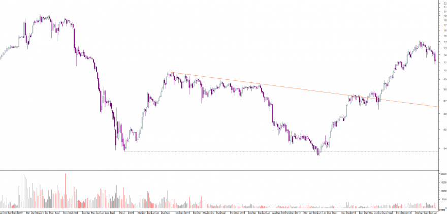 sonae 2007 semanal.png