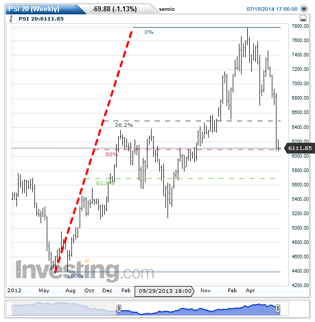 PSI 20(Weekly)20140715175004.png