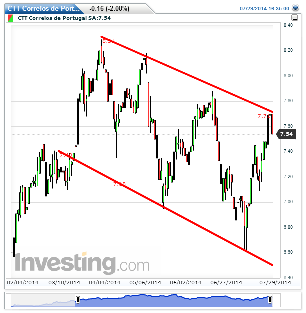 CTT Correios de Portugal SA(Diário)20140729185526.png