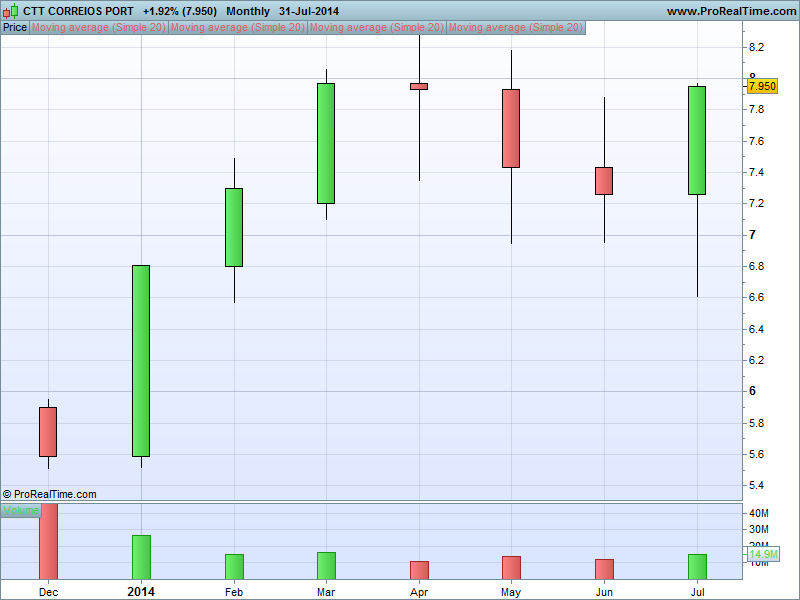 CTT CORREIOS PORT-Mensal.png