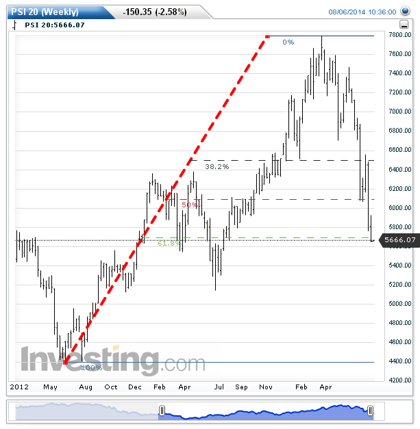 PSI 20(Weekly)20140806105336.png