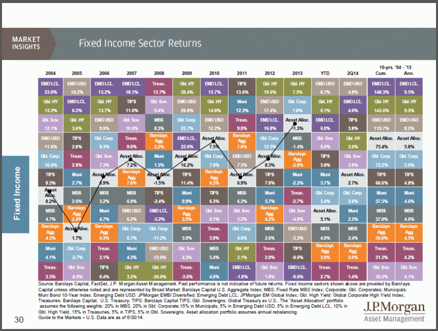 JPM - 3Q - Fixed Income Sectors.gif